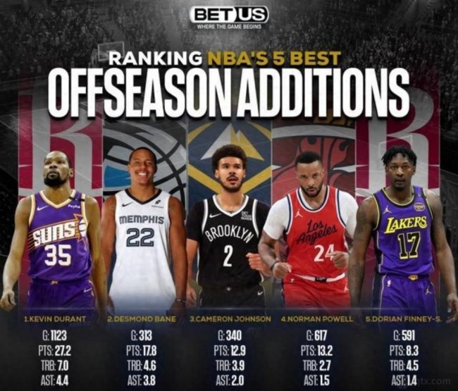 美媒评休赛期最佳引援