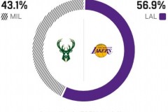 ESPN预测湖人明日对阵雄鹿胜率 达到56.9%