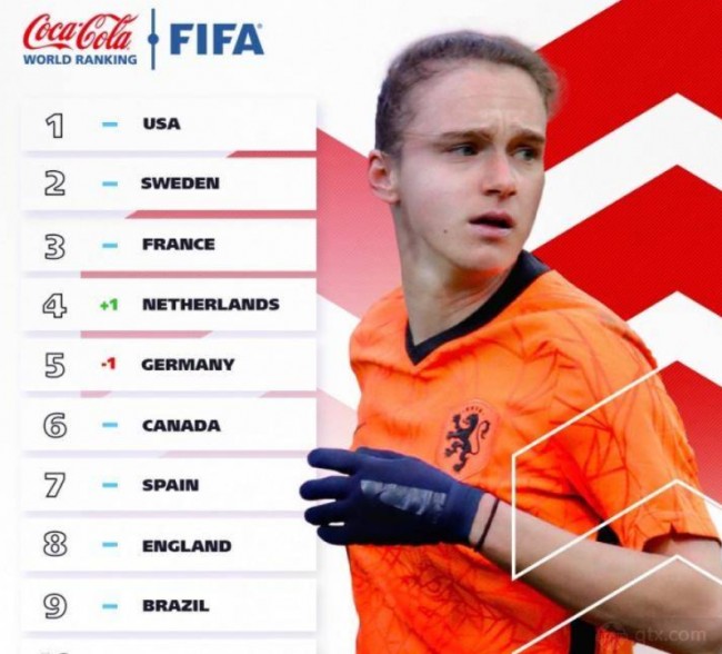 FIFA最新女足世界排名