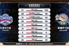 周琦23+13板+7助 莫泰24+10板3助 新疆轻取天津