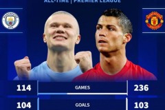 哈兰德英超进球数超越C罗 目前已打入104球