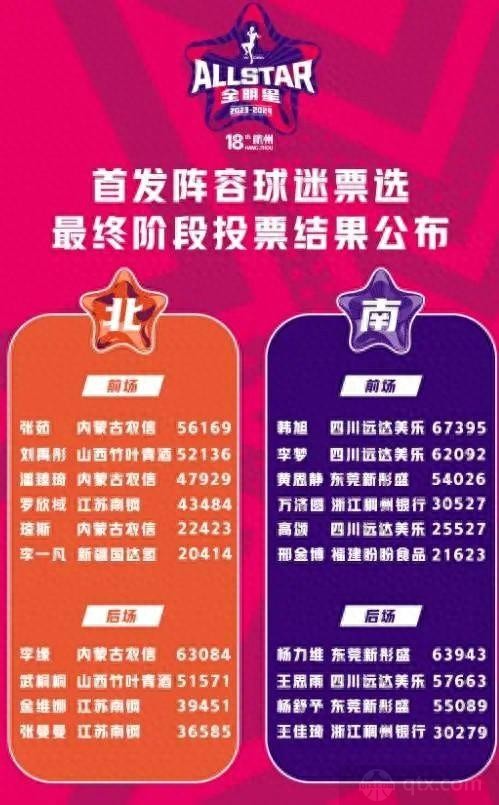 WCBA全明星首发票选结果