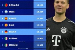 欧冠历史出场时间榜 圣卡西领跑