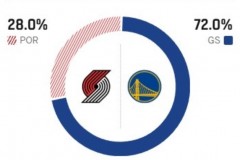 ESPN预测勇士对阵开拓者胜率 主队达到72%