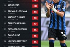 本赛季意甲参与进球排行榜 雷特吉领跑