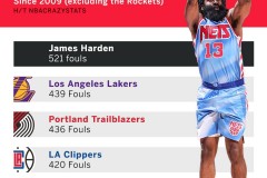 联盟自2009年以来制造三分犯规排行榜 哈登第一