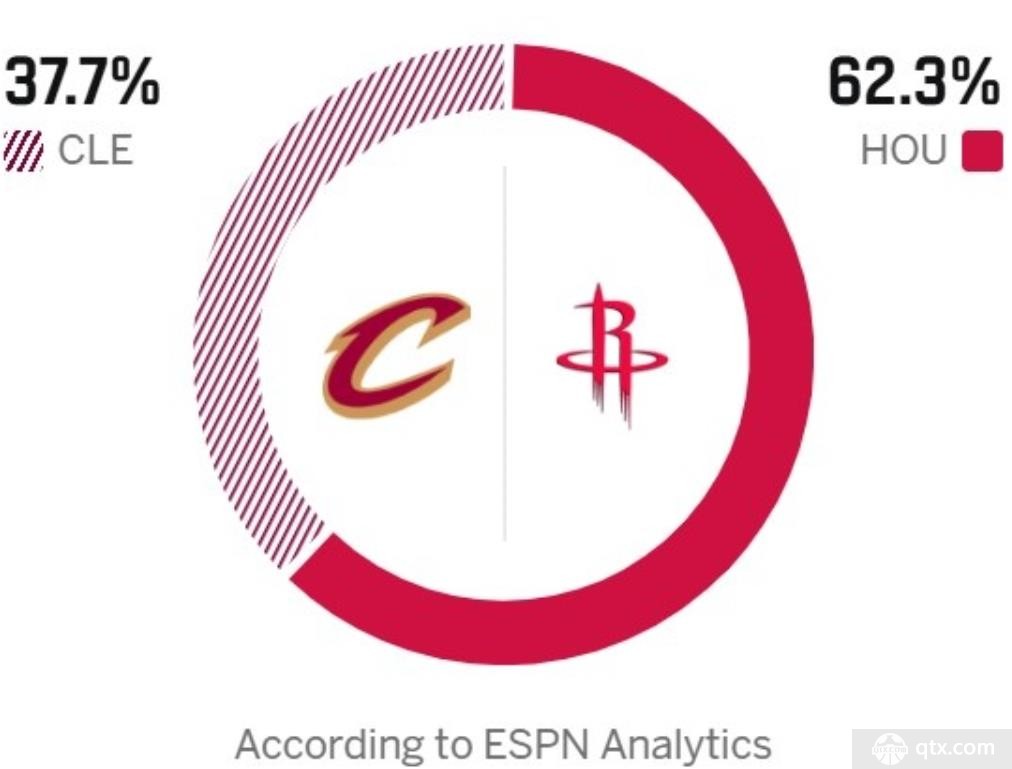 ESPN预测火箭vs骑士比赛胜率