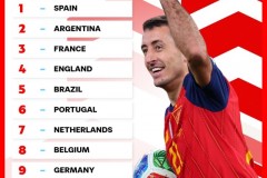 FIFA年终足球世界排名 西班牙仍居第一 国足世界第93位