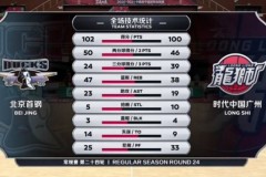 北京102-100险胜广州 摩尔砍36+5+7难救主