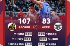 广厦107-83大胜北京 孙铭徽20+10胡金秋23分