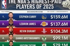 福布斯2025年NBA球员收入排名公布 库里领衔塔图姆第五