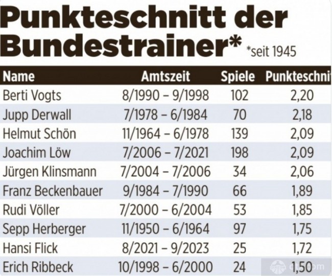 历任德国主帅场均积分排名