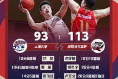 深圳113-93大胜上海 卢艺文26分