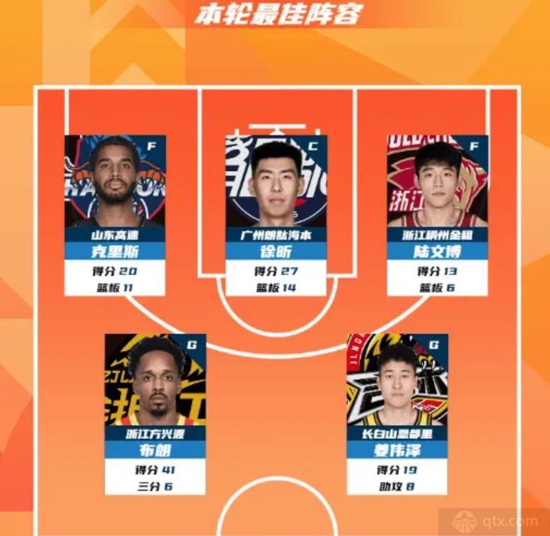 CBA常规赛第4轮最佳阵容出炉