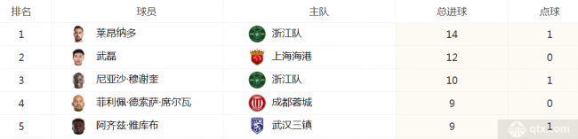 中超联赛最新射手榜