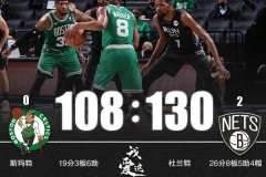 篮网130-108大胜凯尔特人 塔图姆伤退篮网三人得分20+