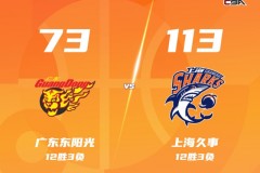 CBA联赛战况广东主场73-113惨败上海 洛夫顿26+6+5 张镇麟22分