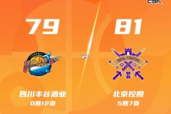 CBA常规赛战报北控客场81-79险胜四川 廖三宁18+6+5 庞兹空砍30分