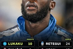 卢卡库本赛季意甲10次助攻 领跑助攻榜