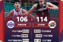 辽宁114-106力克天津 七人得分上双郭艾伦22+5