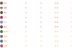 篮网队遭遇九连败 排名下滑至东部第8