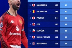 B费加盟曼联以来英超打进66球 已出战210场比赛