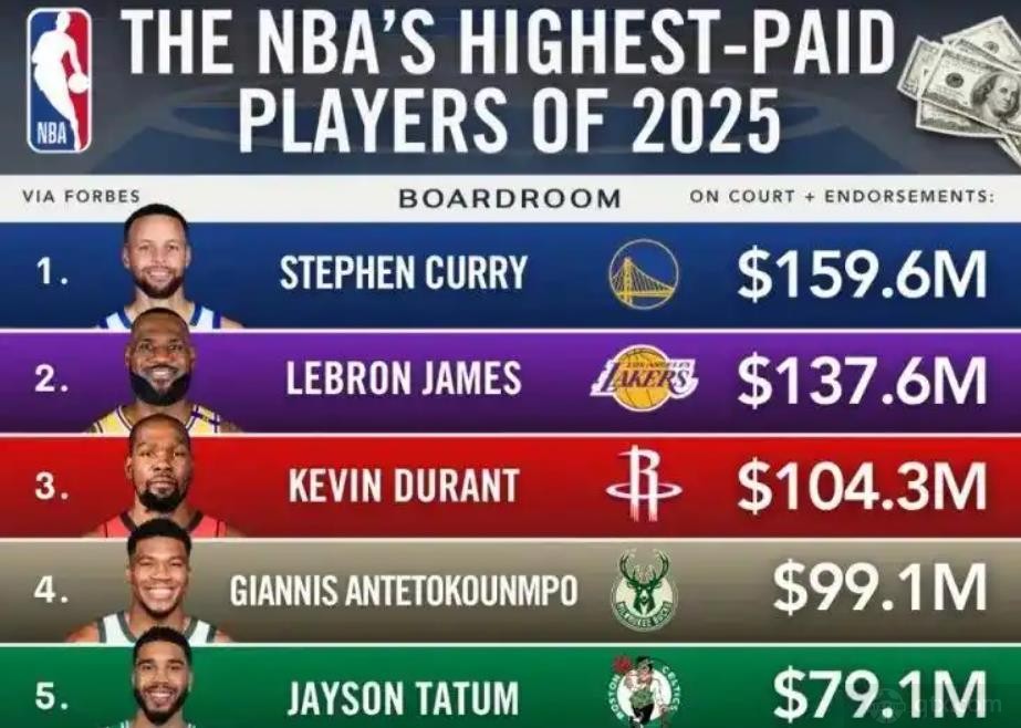 福布斯2025年NBA球员收入排名公布