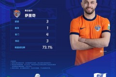 青岛海牛前锋萨里奇当选中超第28轮最佳球员 戴帽助队客胜北京国安