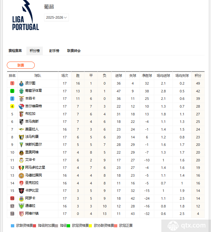 葡超最新积分榜2025-2026官方版