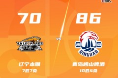 威尔斯33分辽宁主场70-86惨败青岛 韦瑟斯庞30+5+8 米奇14+14