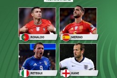 欧足联公布本轮世预赛最佳球员候选 C罗、凯恩领衔 梅里诺、雷特吉在列