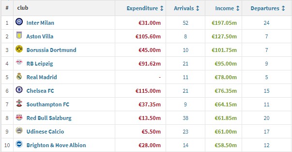 21/22夏窗各队转会收入排行榜TOP10