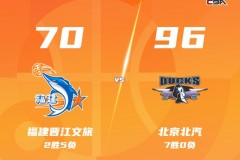 CBA战况北京客场96-70大胜福建 周琦复出砍11+8 赵睿11分
