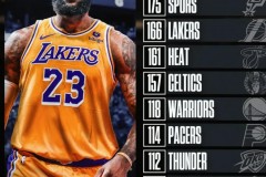 詹姆斯季后赛胜场超96年来所有队 已拿到184胜