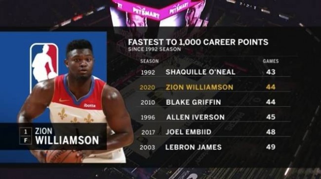 锡安仅用44场达成生涯得分1000分