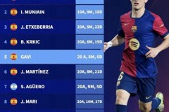 西甲历史最年轻百场球员排行榜 加维20岁8个月历史第五