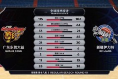 广东115-102力克新疆收获五连胜  马尚砍下26分杜锋缺席比赛