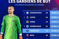 德转发布门将身价排行榜 曼城主力门将排名榜首