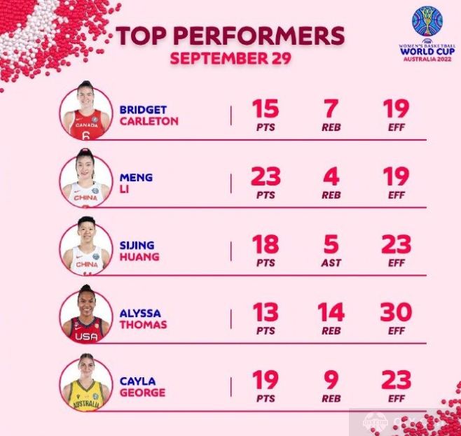 FIBA公布女篮世界杯1/4决赛最佳球员榜 黄思静李梦均上榜