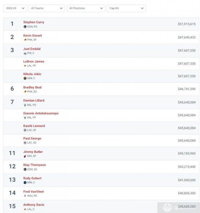 本季NBA薪资前15球员