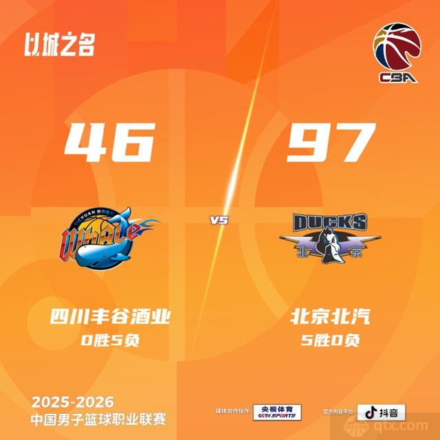 北京男篮客场97-46血洗四川51分