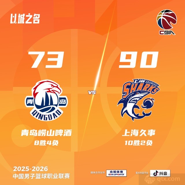 上海客场90-73大胜青岛