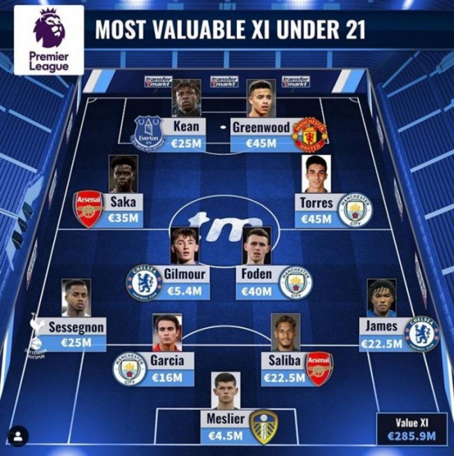 英超U21最贵身价阵容