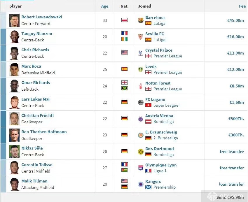 拜仁今夏出售球员表