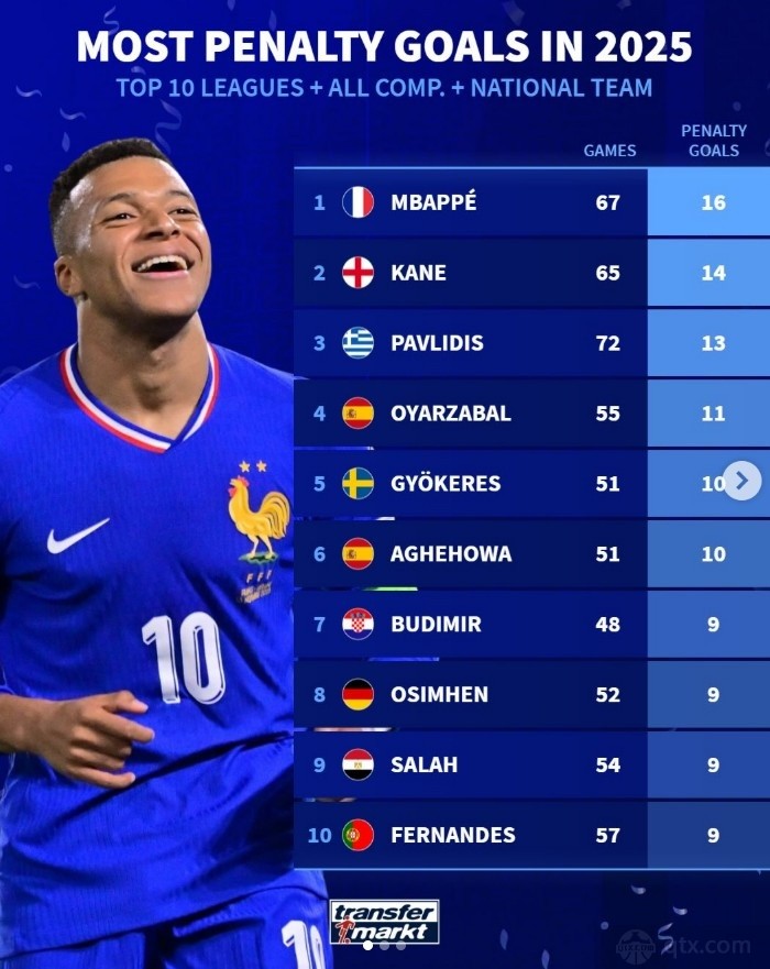 2025年各项赛事点射进球榜