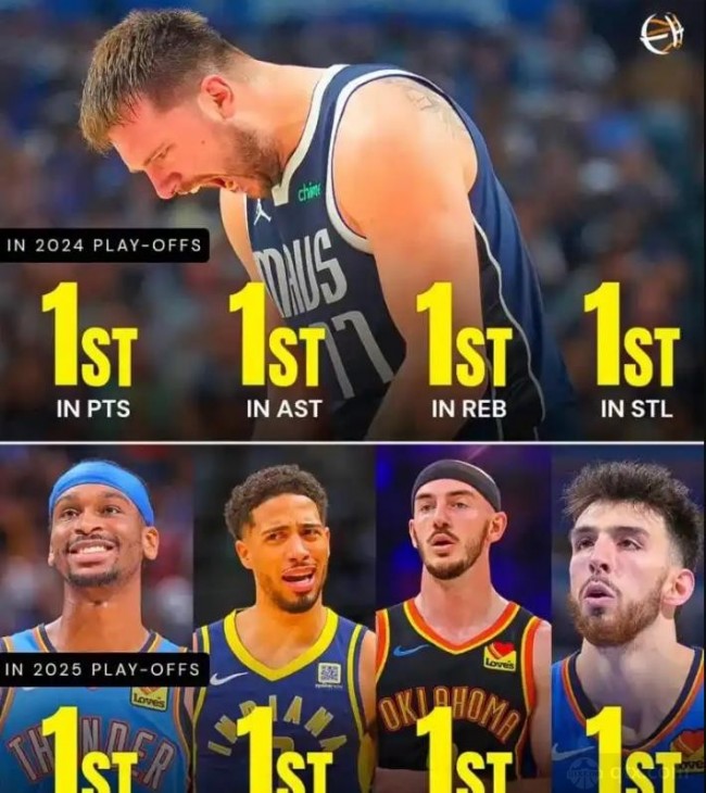 东契奇去年4项数据第一