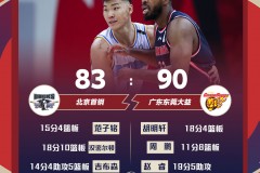 广东90-83力克北京豪取9连胜 杰森-汤普森首秀广东三人伤退
