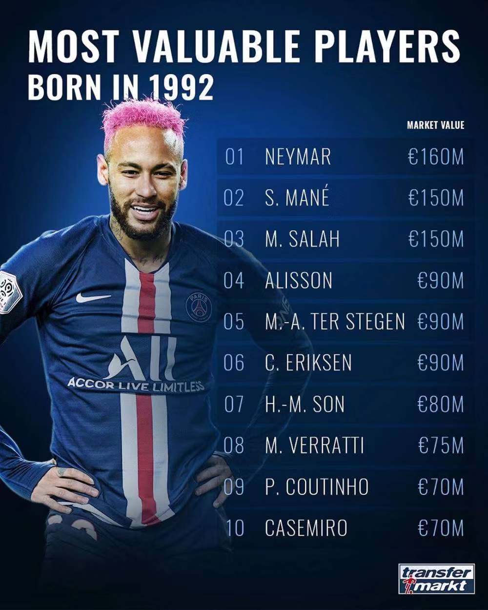 世界足坛92一代身价排行:内马尔1.6亿欧领跑,孙兴慜第七 世界足坛92一代身价排行:内马尔1.6亿欧领跑,孙兴慜第七