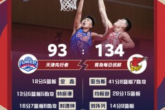 青岛134-93大胜天津 亚当斯三节打卡41+8+7
