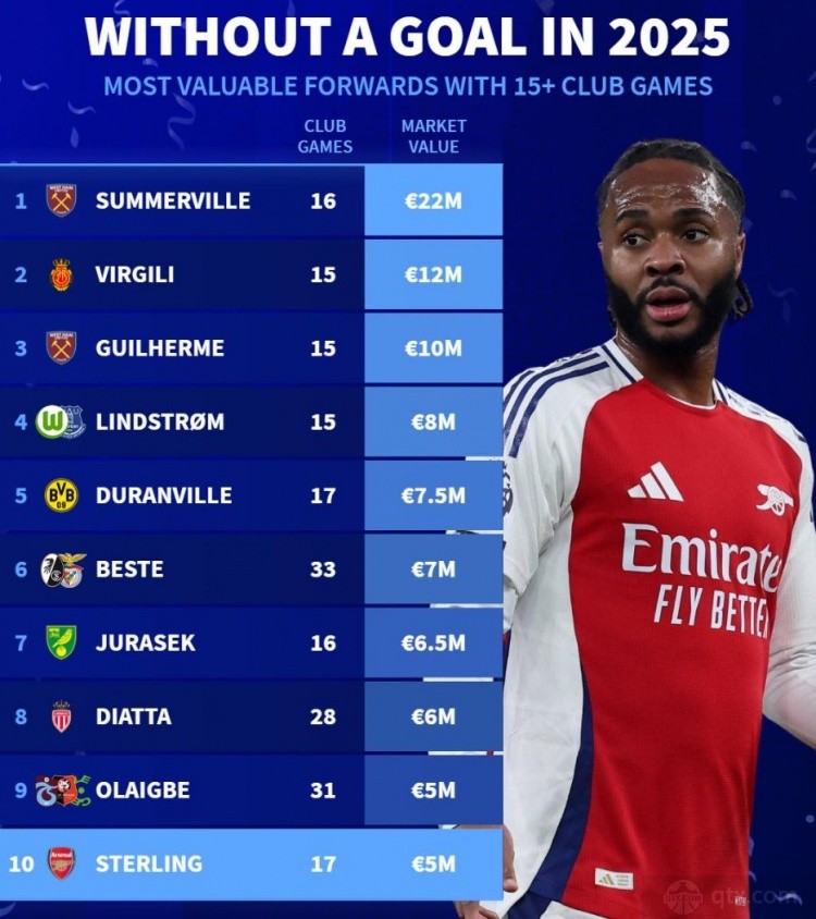 2025年出场15+但0进球前锋身价榜